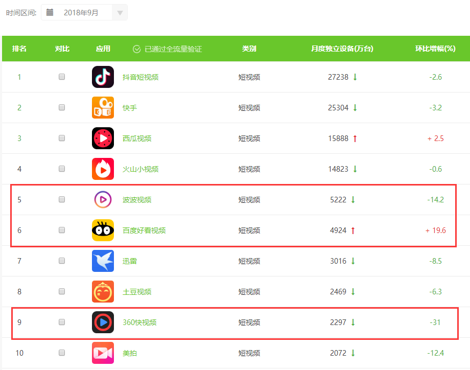 短视频行业开起“收徒做任务”模式,能战抖音、斗快手吗? 短视频行业开起“收徒做任务”模式,能战抖音、斗快手吗?