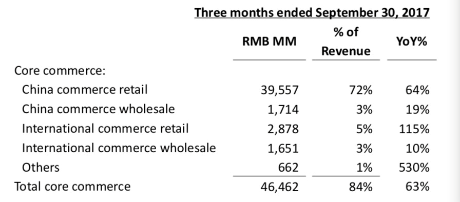 阿里Q3财报解读:核心业务增速收窄,改革进入深水区 阿里Q3财报解读:核心业务增速收窄,改革进入深水区