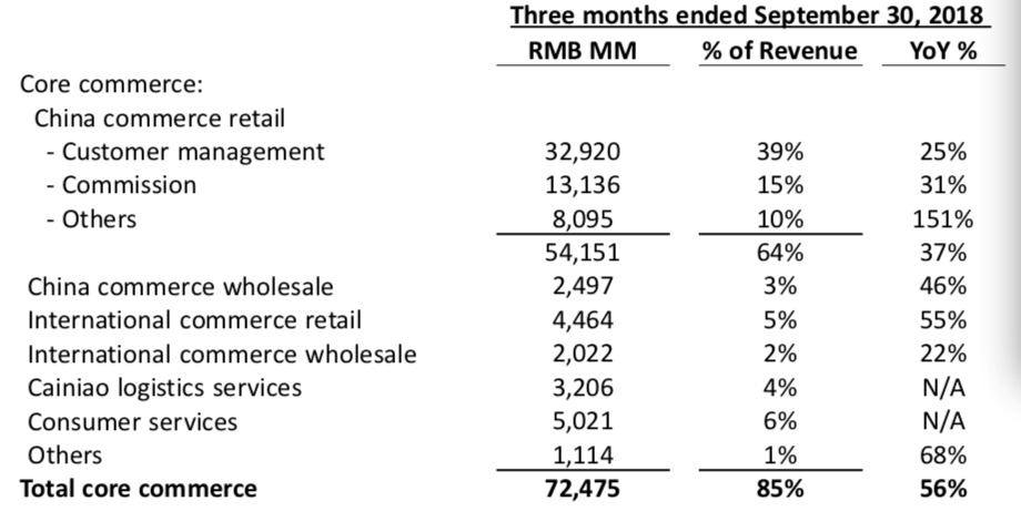 阿里Q3财报解读:核心业务增速收窄,改革进入深水区 阿里Q3财报解读:核心业务增速收窄,改革进入深水区