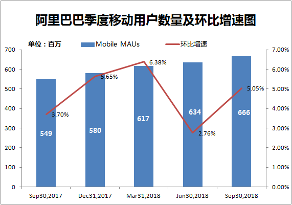 阿里Q3财报解读:核心业务增速收窄,改革进入深水区 阿里Q3财报解读:核心业务增速收窄,改革进入深水区