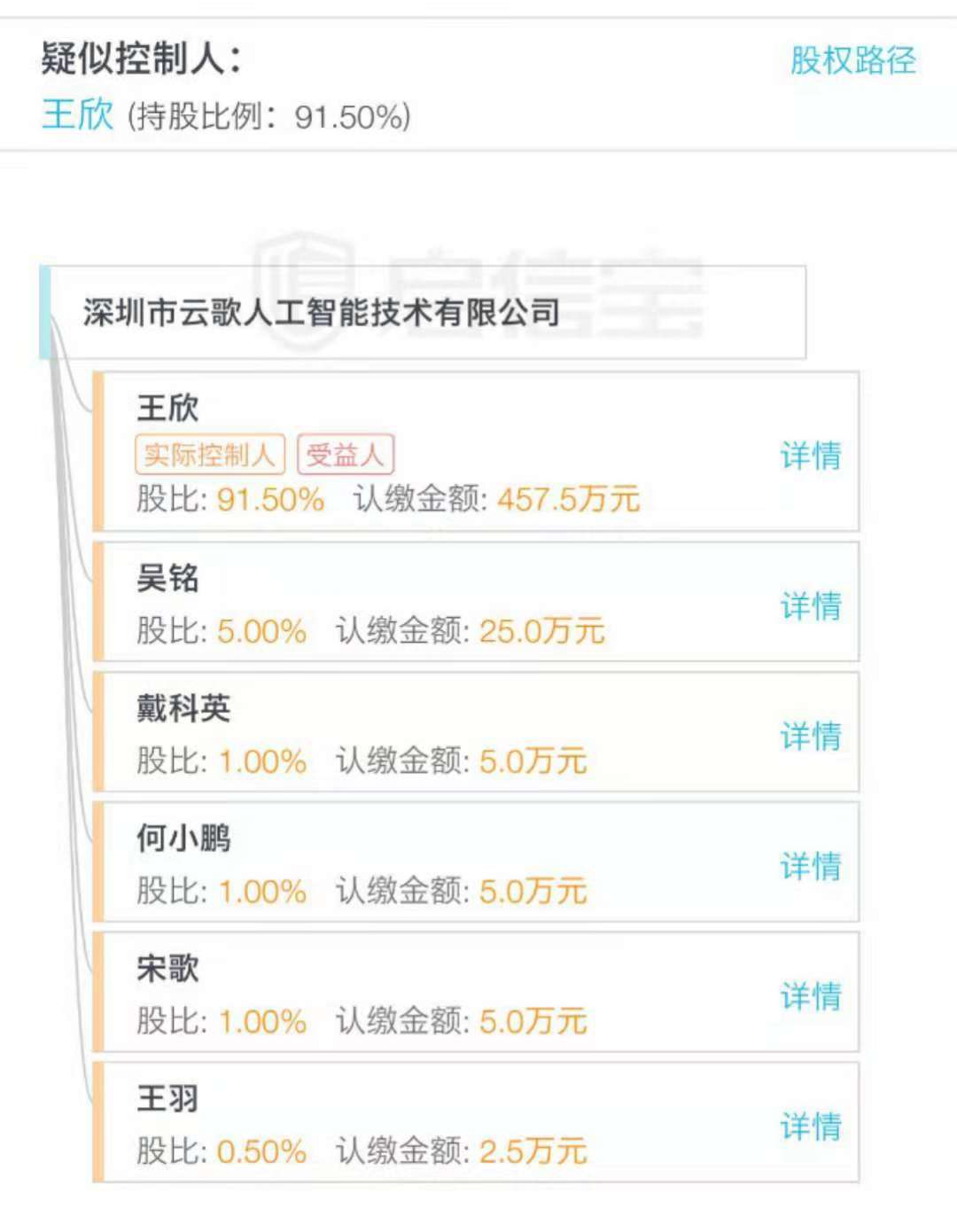 快播王欣狱中信首次披露,铁窗三载半一直未停下思考产品和人生 王欣新成立公司的股权架构/图片来源启信宝