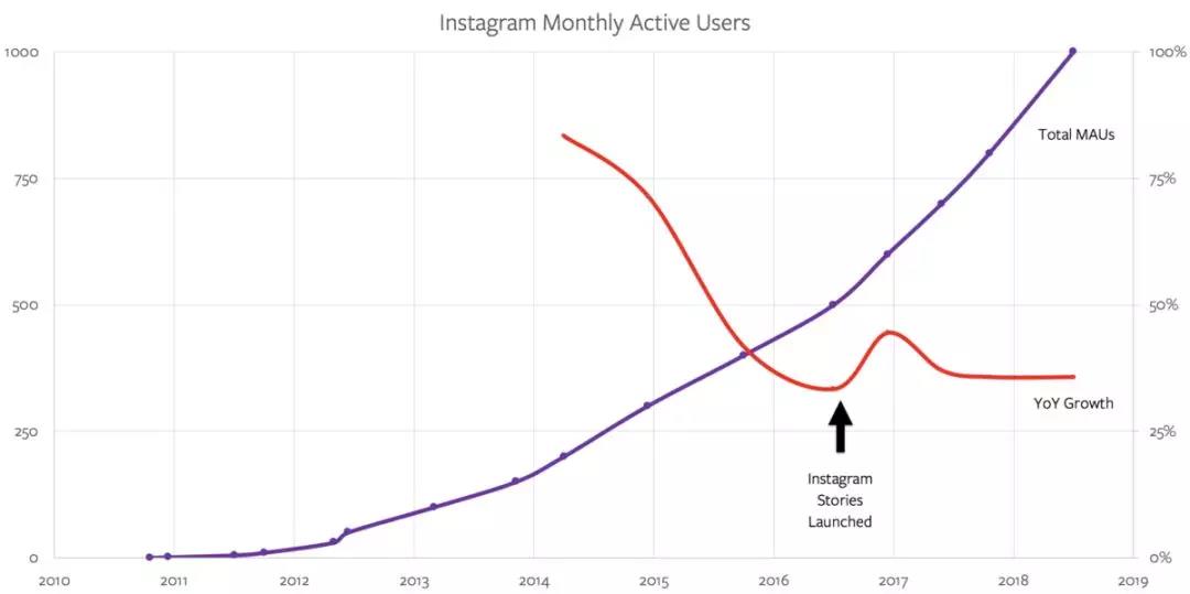 从Facebook、Ins、Snap的纠葛,看懂产品如何向公司进化 从Facebook、Ins、Snap的纠葛,看懂产品如何向公司进化