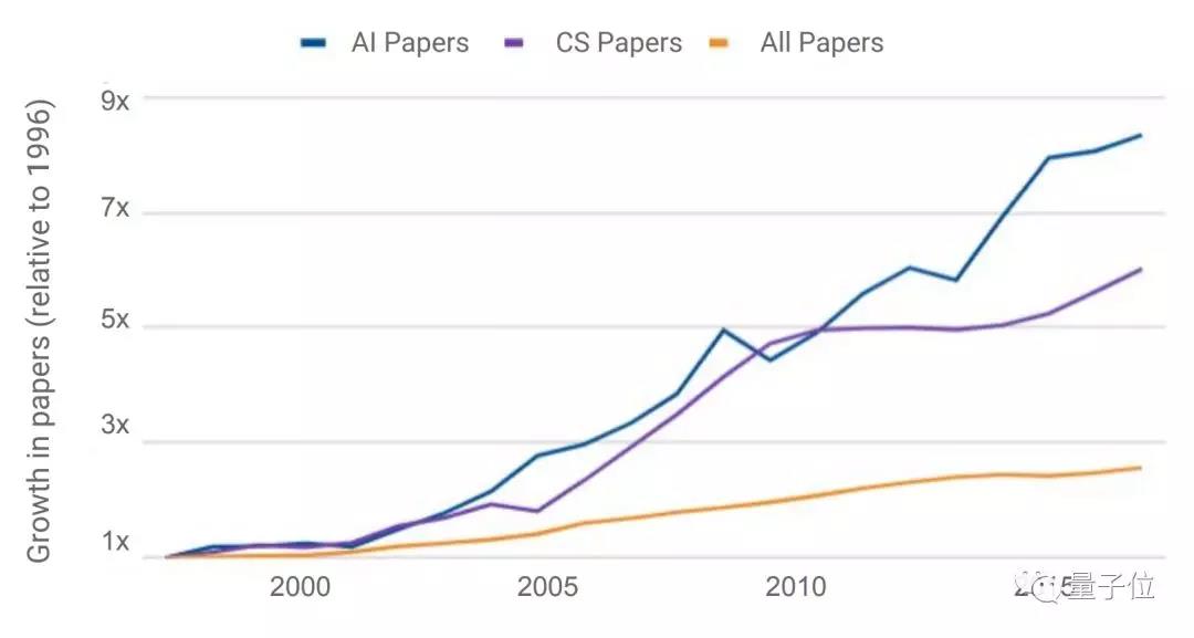 斯坦福全球AI报告：人才需求两年暴增35倍，中国机器人部署量涨500%        
