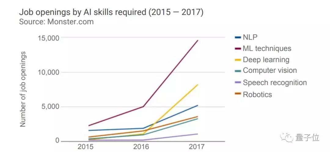 斯坦福全球AI报告：人才需求两年暴增35倍，中国机器人部署量涨500%        