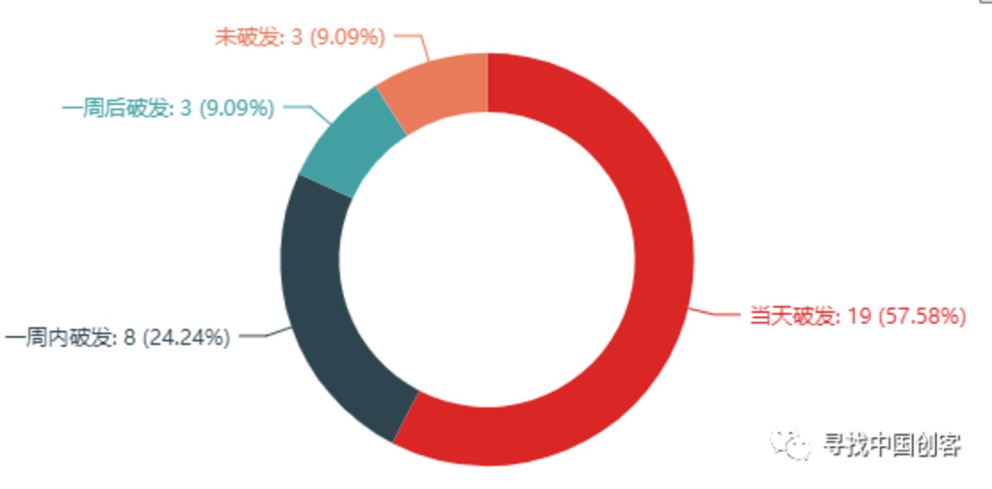 2018上市大逃亡:76%破发,18%市值腰斩 2018上市大逃亡:76%破发,18%市值腰斩