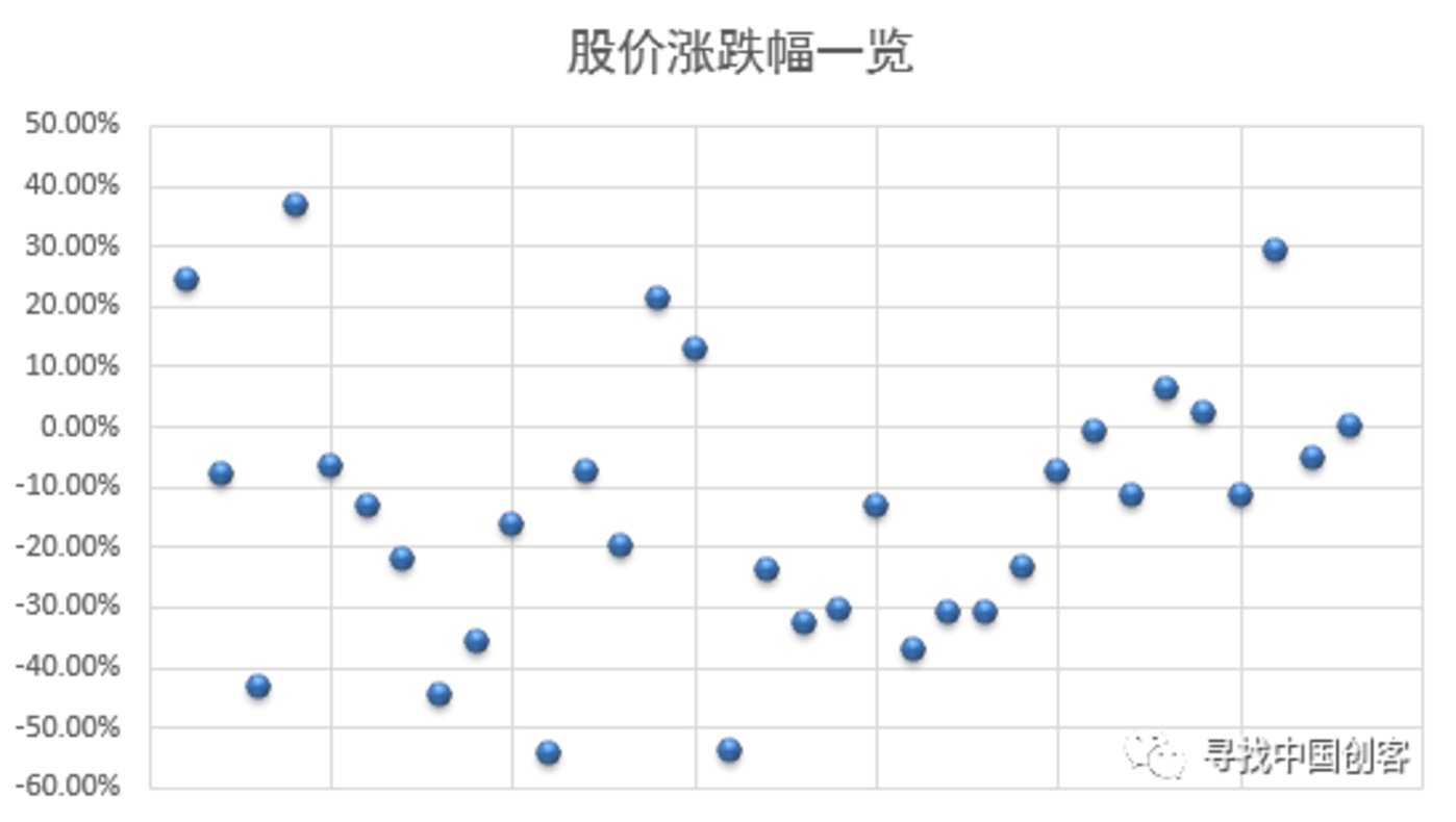 2018上市大逃亡:76%破发,18%市值腰斩 2018上市大逃亡:76%破发,18%市值腰斩