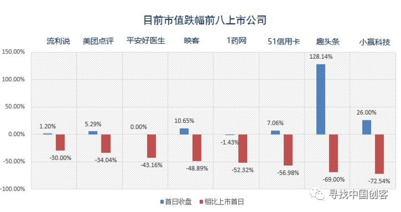 2018上市大逃亡:76%破发,18%市值腰斩 2018上市大逃亡:76%破发,18%市值腰斩