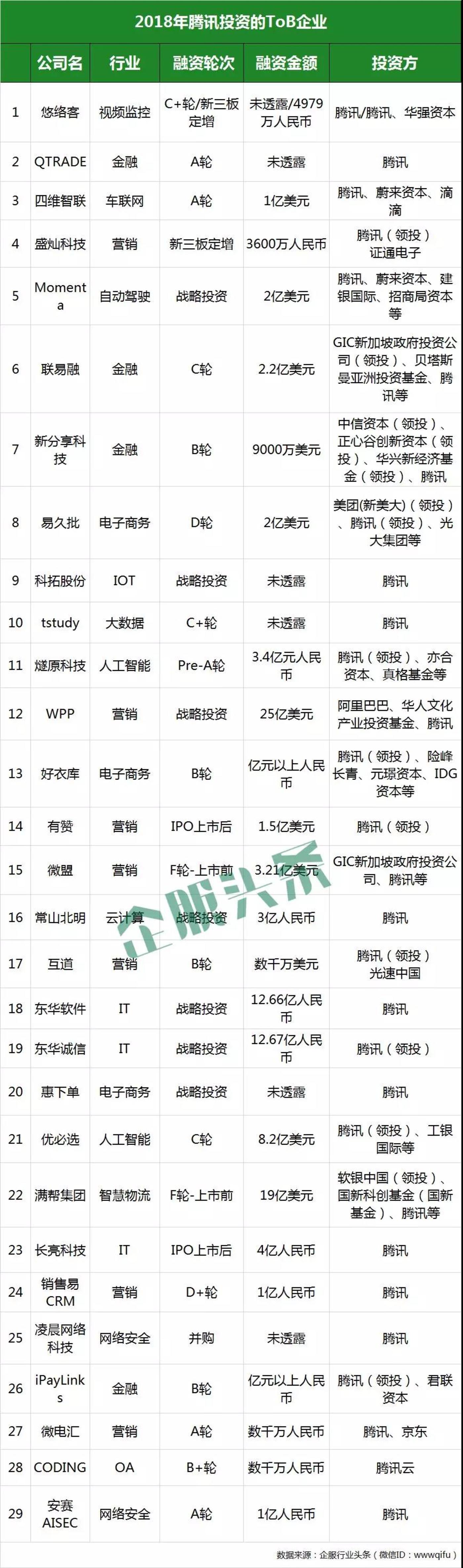 2018收官，BAT企服投资交卷        