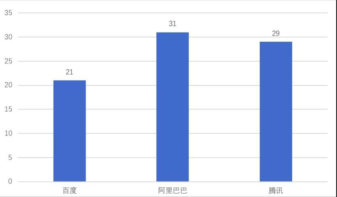 2018收官，BAT企服投资交卷        