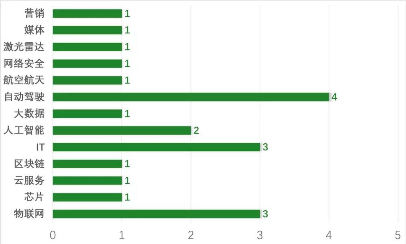 百度投资的行业