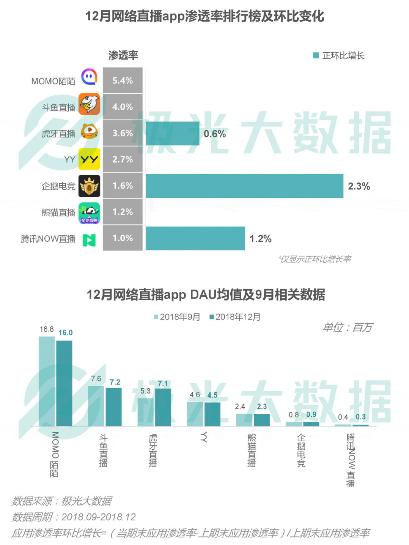 2018移动互联网行业研究报告:社交领域App态势稳固,综合商城风云变幻 2018移动互联网行业研究报告:社交领域App态势稳固,综合商城风云变幻