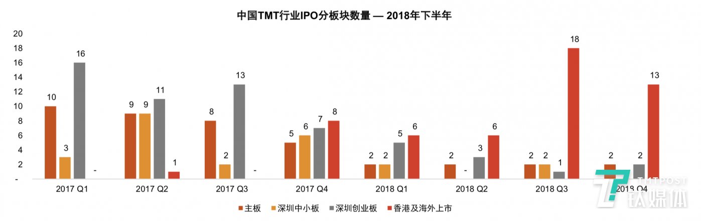 2018年下半年，香港及海外成为中国TMT企业的热门上市选择。78%的中国TMT企业选择在香港及海外上市，10%选择在 国内主板上市，而选择在深圳创业板及中小板上市的占比各为8%及5%。