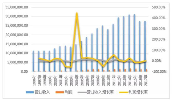 （1996-2017年世界500强企业营业收入与利润额及其增长率图）