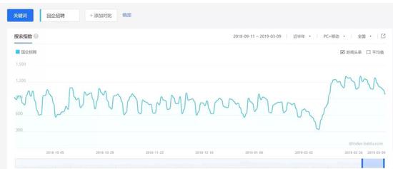 （百度指数“国企招聘”近半年数值）