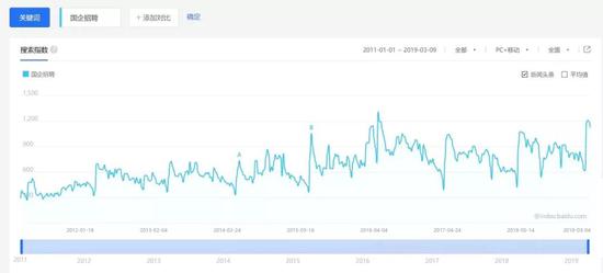 （百度指数“国企招聘”近8年数值）