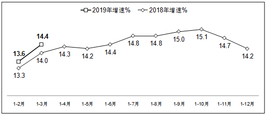 图1  2019年1-3月软件业务收入增长情况