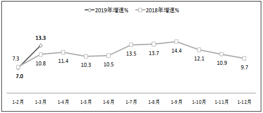 图2  2019年1-3月软件业利润总额增长情况