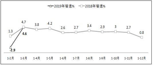 图3  2019年1-3月软件业出口增长情况