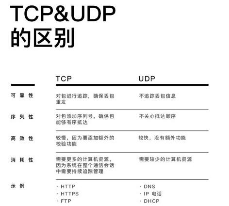 TCP 和 UDP 的特点总结