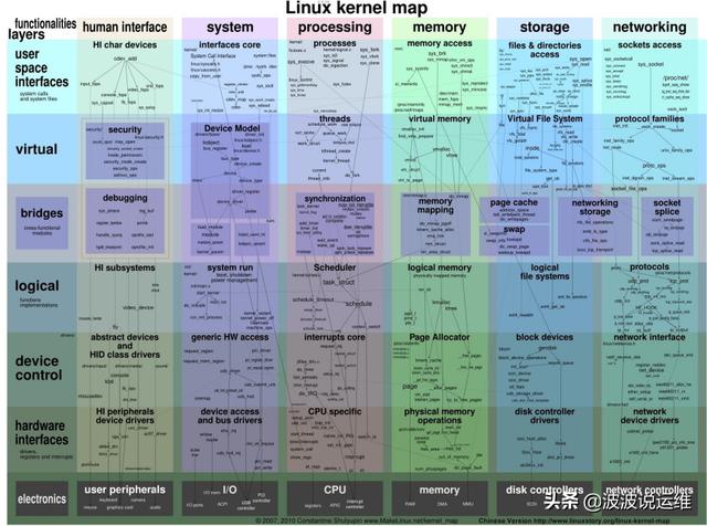 一张图看懂Linux内核运行交互关系,值得收藏!