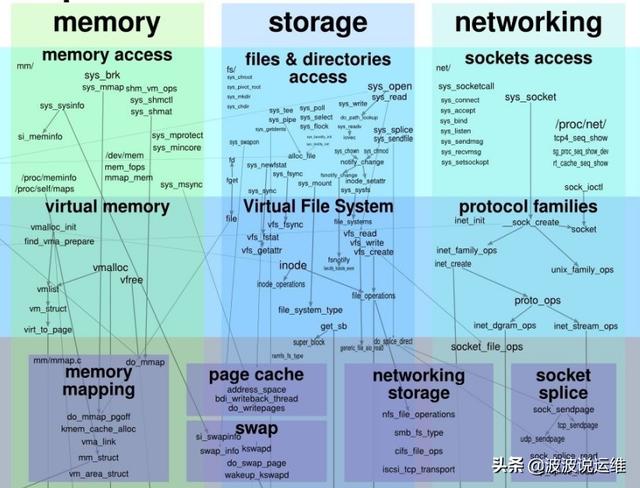 一张图看懂Linux内核运行交互关系,值得收藏!