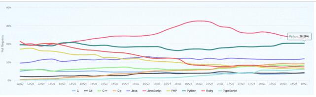Githut 2.0中高级编程语言
