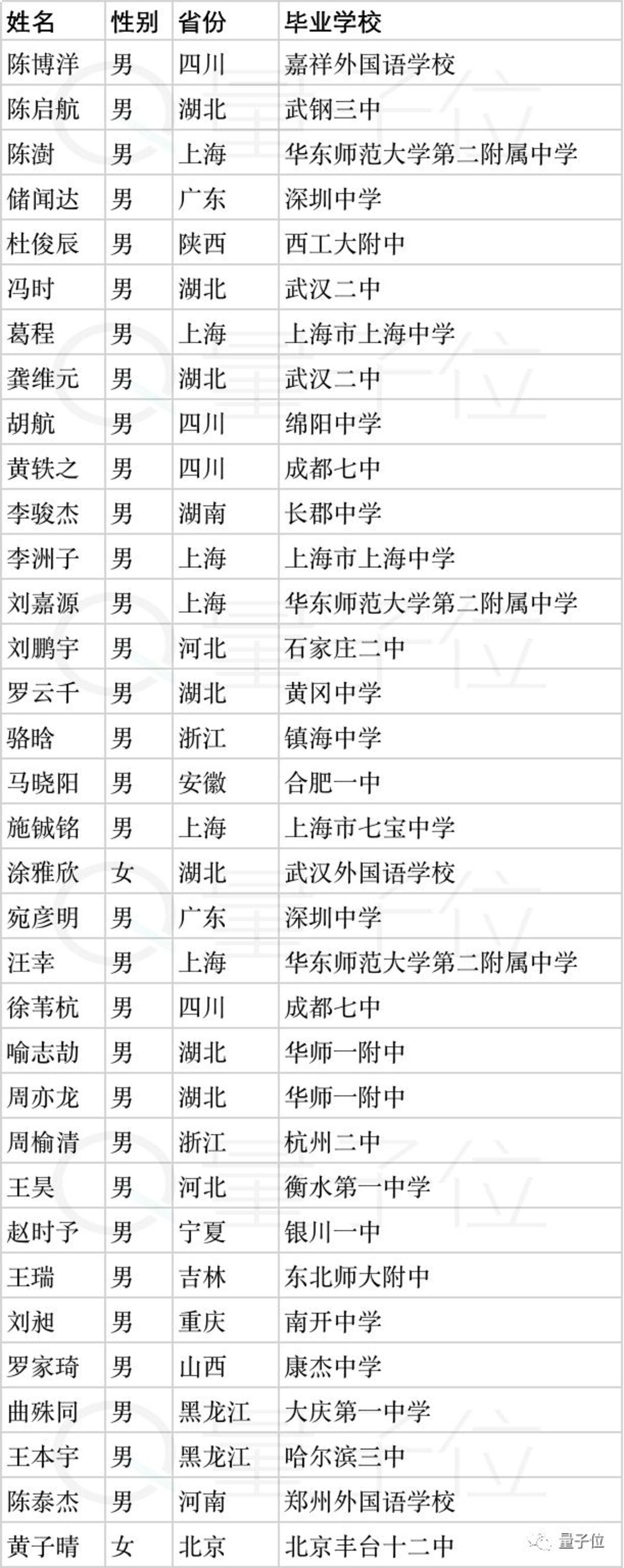 清华姚班2019级新生:高考状元、奥赛金牌,一批被AI感召的00后 清华姚班2019级新生:高考状元、奥赛金牌,一批被AI感召的00后