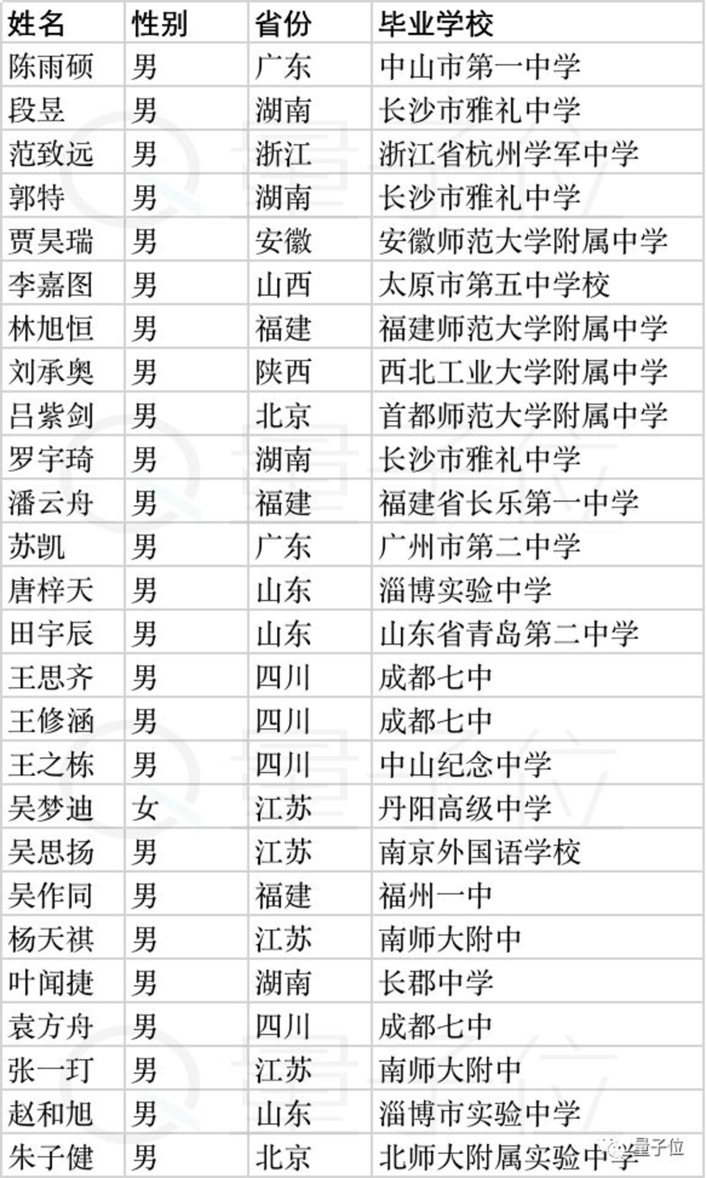 清华姚班2019级新生:高考状元、奥赛金牌,一批被AI感召的00后 清华姚班2019级新生:高考状元、奥赛金牌,一批被AI感召的00后
