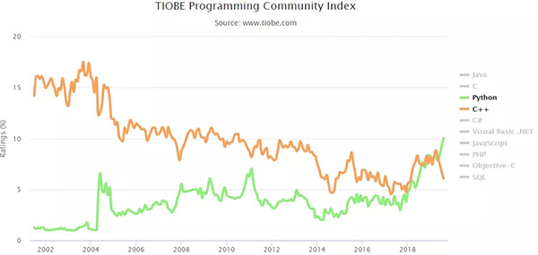 2019年8月编程语言排行榜:Python优势尽显,Kotlin一蹶不振 2019年8月编程语言排行榜:Python优势尽显,Kotlin一蹶不振