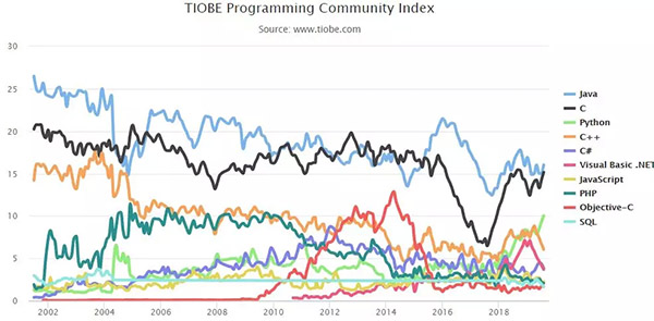 2019年8月编程语言排行榜:Python优势尽显,Kotlin一蹶不振 2019年8月编程语言排行榜:Python优势尽显,Kotlin一蹶不振