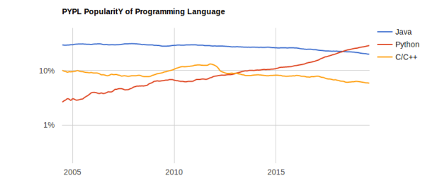 2020年什么编程语言最受欢迎,待遇最高? 2020年什么编程语言最受欢迎,待遇最高?