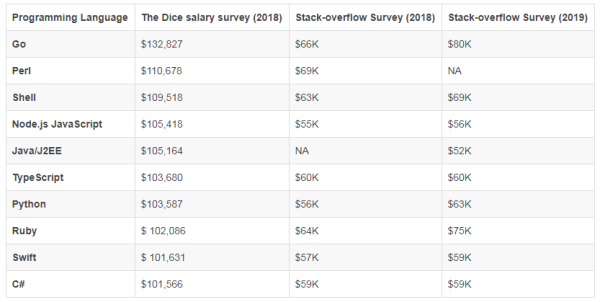 2020年什么编程语言最受欢迎,待遇最高? 2020年什么编程语言最受欢迎,待遇最高?