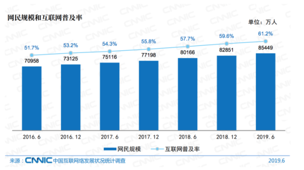 中国互联网报告出炉:每周人均上网 27.9 小时,月均手机流量 7.2G 中国互联网报告出炉:每周人均上网 27.9 小时,月均手机流量 7.2G