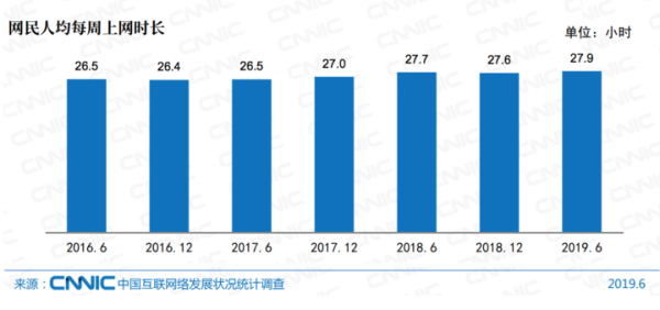 中国互联网报告出炉:每周人均上网 27.9 小时,月均手机流量 7.2G 中国互联网报告出炉:每周人均上网 27.9 小时,月均手机流量 7.2G
