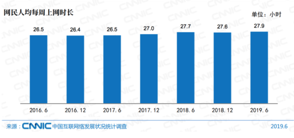 中国互联网报告出炉：每周人均上网 27.9 小时，月均手机流量 7.2G