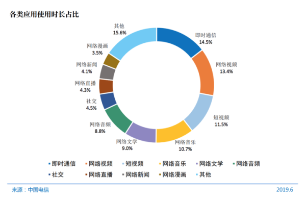 中国互联网报告出炉:每周人均上网 27.9 小时,月均手机流量 7.2G 中国互联网报告出炉:每周人均上网 27.9 小时,月均手机流量 7.2G