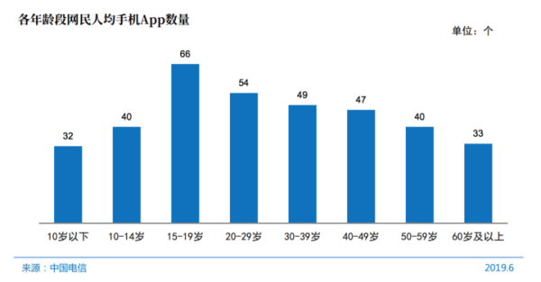 中国互联网报告出炉:每周人均上网 27.9 小时,月均手机流量 7.2G 中国互联网报告出炉:每周人均上网 27.9 小时,月均手机流量 7.2G