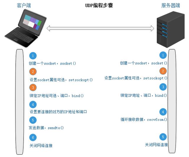 一文读懂TCP、UDP协议区别和应用场景