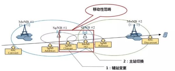 5G移动性信令流程 5G移动性信令流程