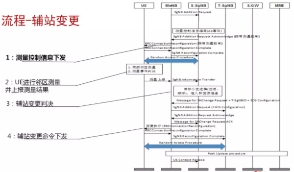 5G移动性信令流程 5G移动性信令流程
