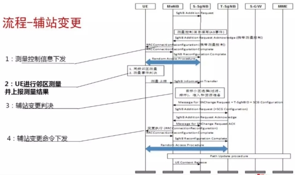 5G移动性信令流程 5G移动性信令流程
