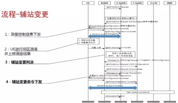 5G移动性信令流程 5G移动性信令流程