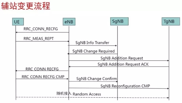 5G移动性信令流程 5G移动性信令流程