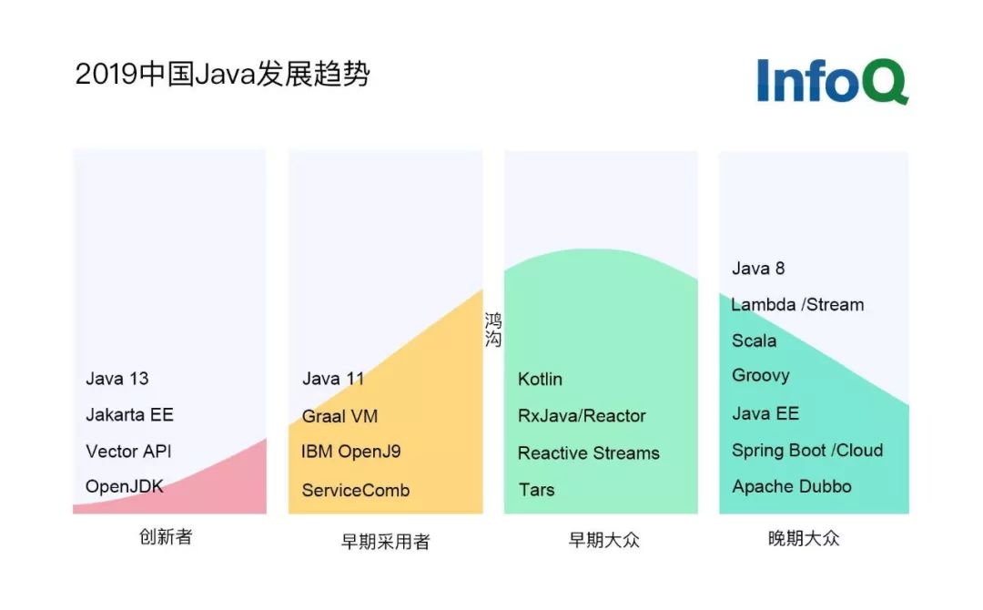 2019 中国 Java 发展趋势报告 | 深度调查
