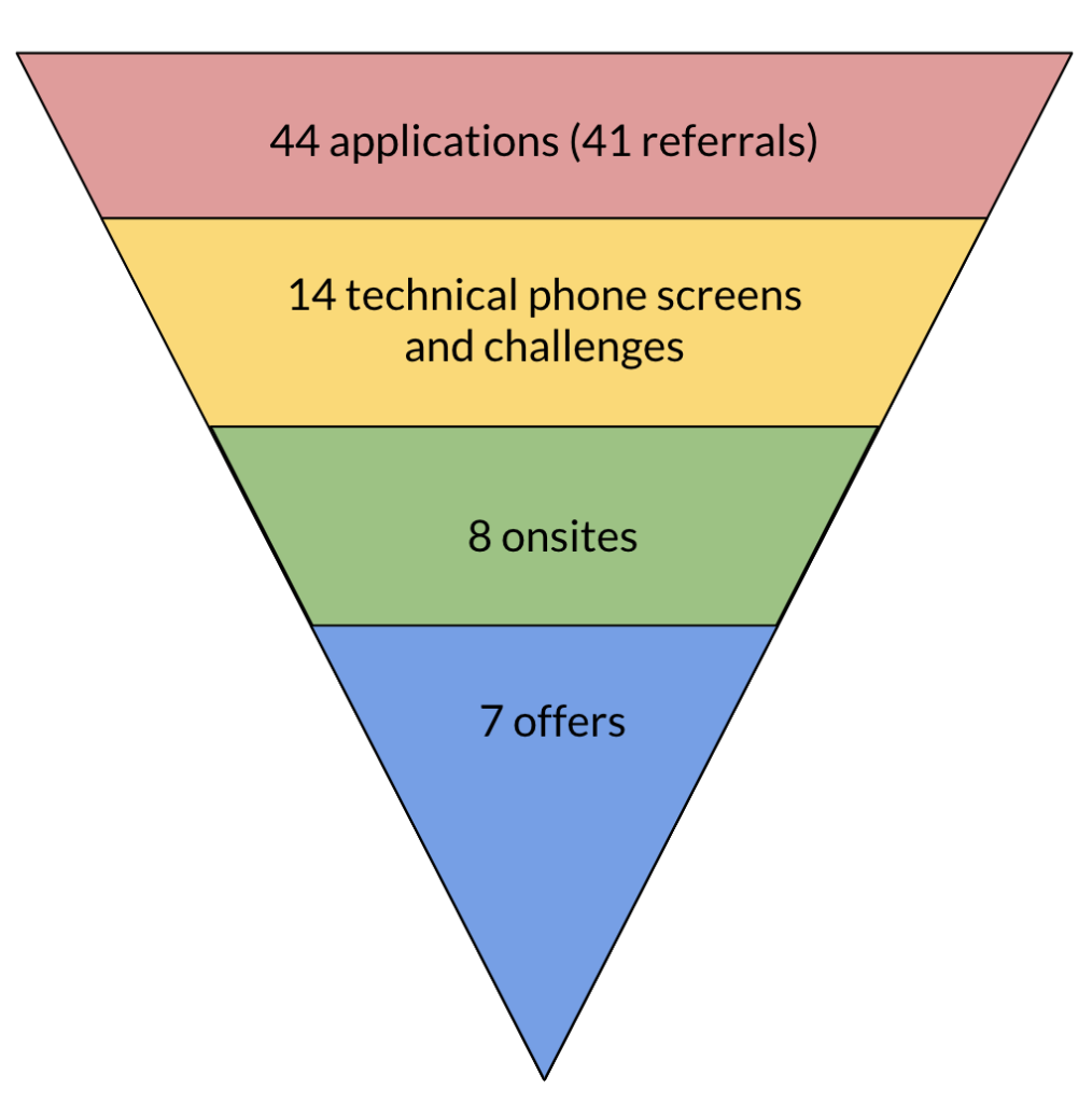 在我编写第一行代码后仅 8 个月,16% 的求职申请都转换为了 offer 从写下第1行代码到拿下谷歌百万年薪 ,我是如何在8个月内做到的?