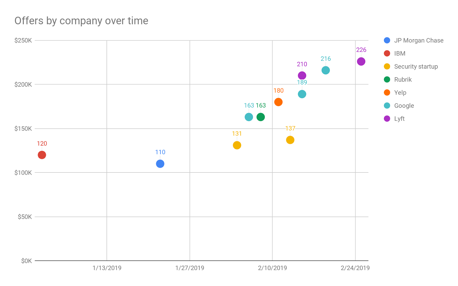 通过等待和拒绝我的第一份 offer,我最终得到的薪资增长了将近 90% 从写下第1行代码到拿下谷歌百万年薪 ,我是如何在8个月内做到的?