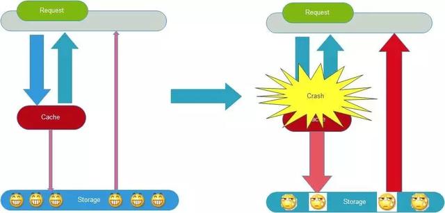 6个常见的高并发缓存问题,你知道几个?