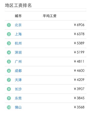 2019å…¨çƒç¨‹åºå‘˜è–ªé…¬æŠ¥å‘Šï¼šè½¯ä»¶å¼€å‘æ¯”æœºå™¨å&shy;¦ä¹ æŠ¢æ‰‹ï¼40å²åŽæ”¶å…¥ä¸‹æ»‘