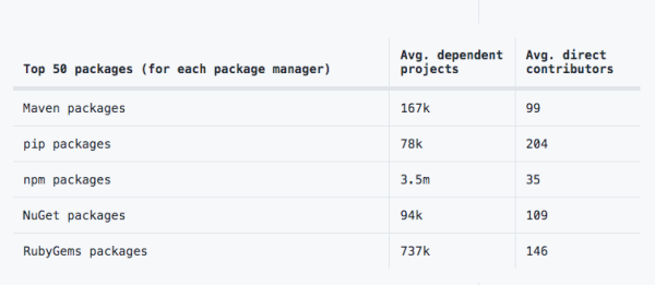 GitHubé‡ç£…年度报告:4000万程åºå‘˜æœ€çˆ±å¼€æºé¡¹ç›®å’Œç¼–程语言排å出炉ï¼