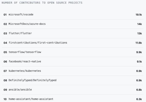 GitHubé‡ç£…年度报告:4000万程åºå‘˜æœ€çˆ±å¼€æºé¡¹ç›®å’Œç¼–程语言排å出炉ï¼